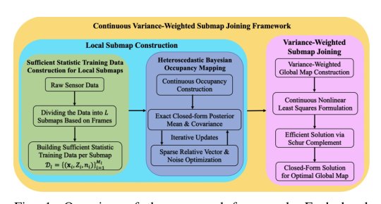 Information-Preserving Continuous Occupancy Mapping with Variance-Weighted Submap Joining Figure 1
