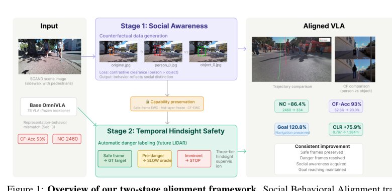 Act on What You See: Unlocking Safe Social Navigation in Vision-Language-Action Models Figure 1
