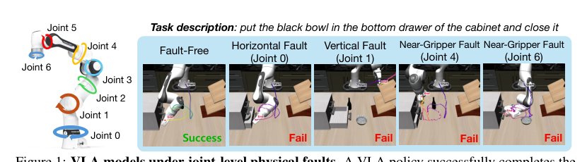 Uncovering Vulnerability of Vision-Language-Action Models under Joint-Level Physical Faults Figure 1