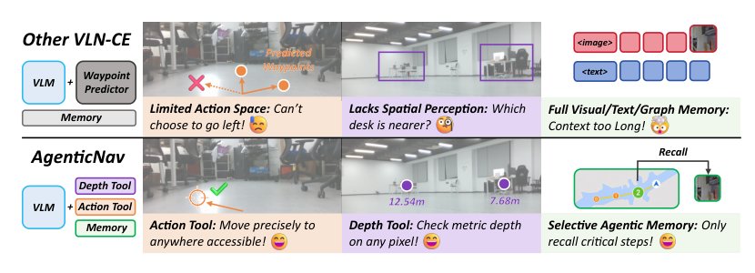 AgenticNav: Zero-Shot Vision-and-Language Navigation as a Tool-Calling Harness Figure 1