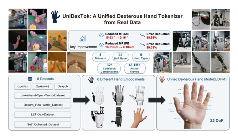 UniDexTok: A Unified Dexterous Hand Tokenizer from Real Data Figure 1