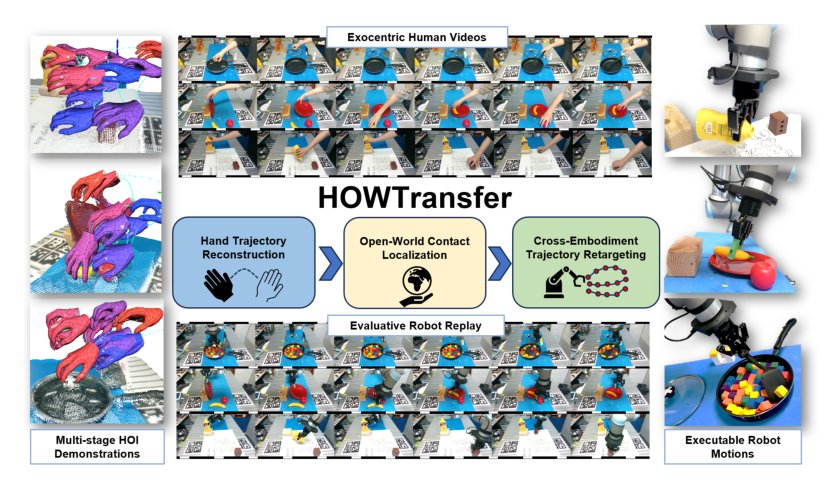Hand-centric Human-to-Robot Trajectory Transfer from Video Demonstrations via Open-World Contact Localization Figure 1