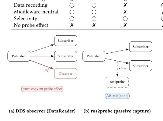 ros2probe: Non-intrusive, Kernel-selective Observability for Robot Operating System 2 Middleware Figure 1