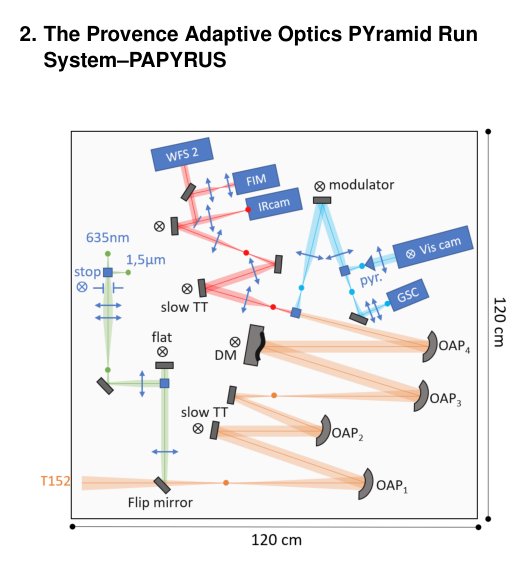 On-sky demonstration of reinforcement learning for adaptive optics control Figure 1