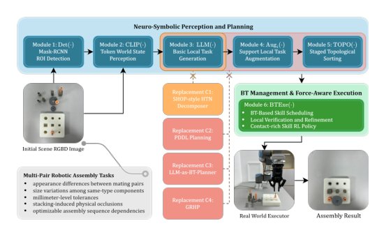 Bridging Semantics and Physical Execution: A Neuro-Symbolic Framework for Multi-Pair Robotic Assembly Figure 1