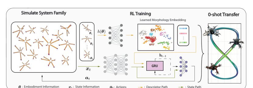 Embodiment-conditioned Generalist Control for Multirotor Aerial Robots Figure 1