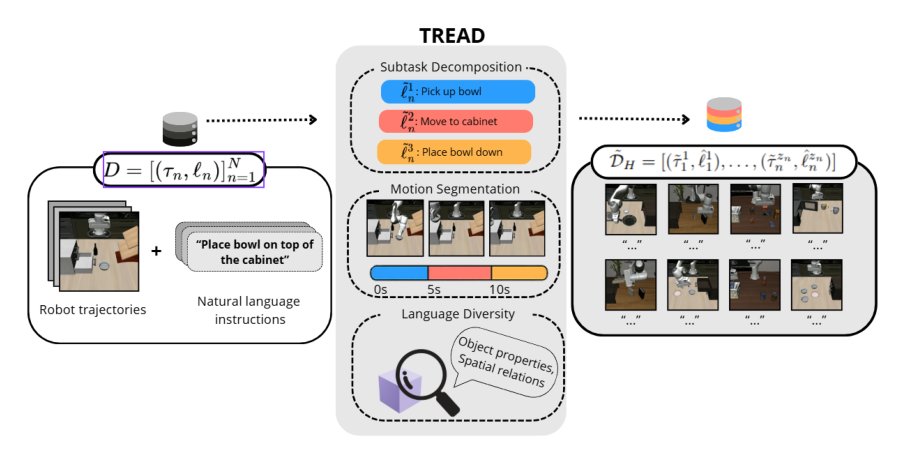 Task Robustness via Re-Labelling Vision-Action Robot Data Figure 1
