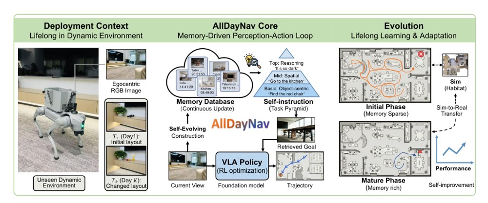 AllDayNav: Lifelong Navigation via Real-World Reinforcement Learning Figure 1