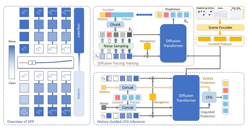 Diffusion Forcing Planner: History-Annealed Planning with Time-Dependent Guidance for Autonomous Driving Figure 1