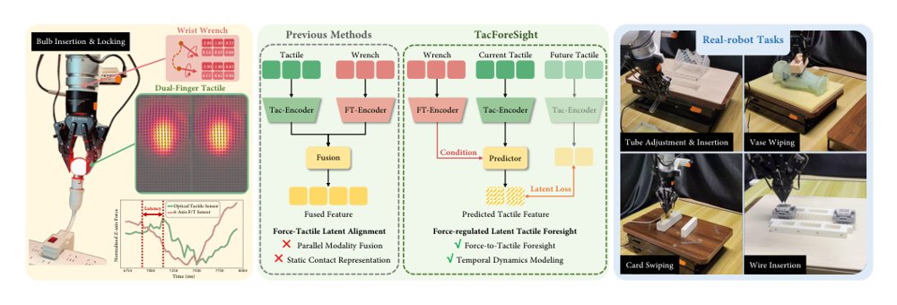 TacForeSight: Force-Guided Tactile World Model for Contact-Rich Manipulation Figure 1