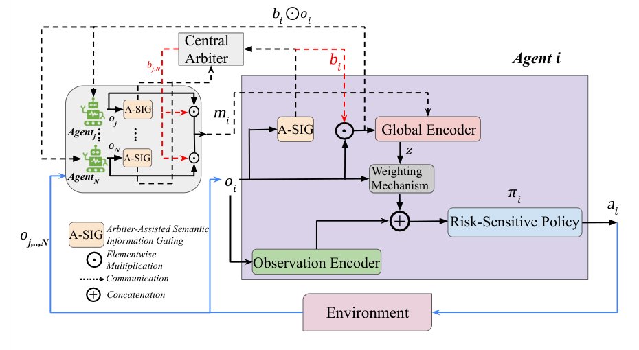 MASK: Multi-Agent Semantic K-Scheduling for Risk-Sensitive 6G Robotics Figure 1
