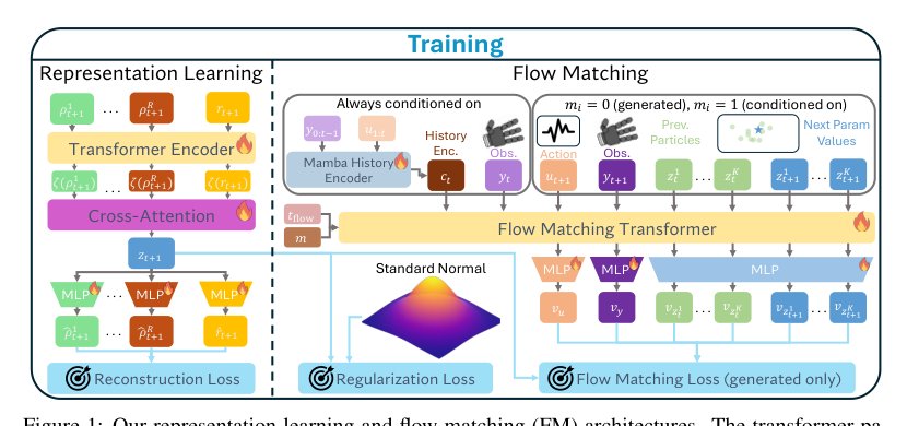 PLUME: Probabilistic Latent Unified World Modeling and Parameter Estimation for Multi-Finger Manipulation Figure 1