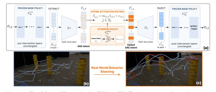 Steering Multirobot Behavior via Closed-Loop Affine Activation Editing Figure 1