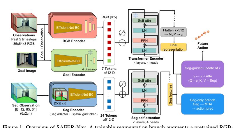 SAFER-Nav: Enhancing Safety for Visual Robot Navigation via Segmentation-Aware Fine-Tuning Figure 1
