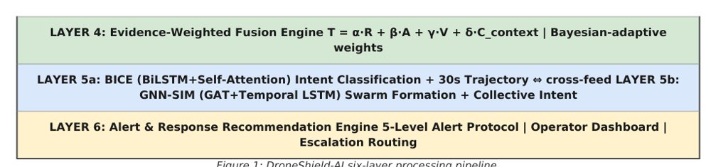 DroneShield-AI: A Multi-Modal Sensor Fusion Framework for Real-Time Autonomous Drone Threat Detection, Behavioral Intent Classification, and Swarm Intelligence in Contested Airspace Figure 1