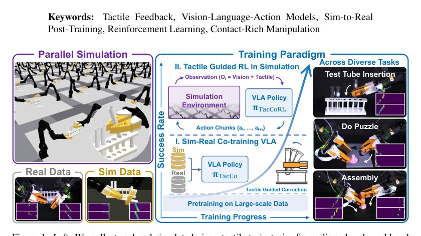 TacCoRL: Integrating Tactile Feedback into VLA via Simulation Figure 1