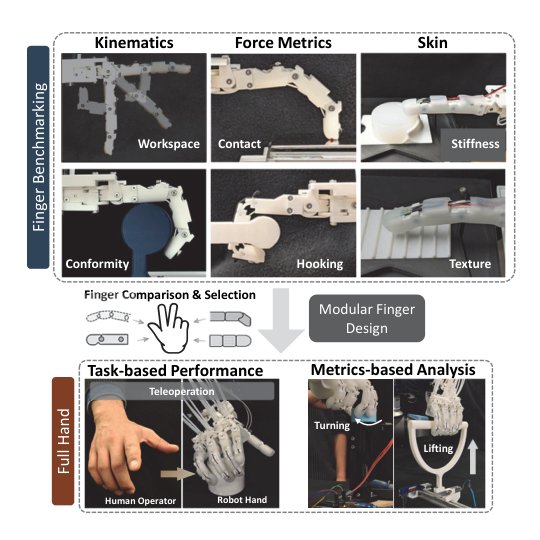 Modular Anthropomorphic Hand Design via Multi-Parameter Finger Benchmarking and Selection Figure 1