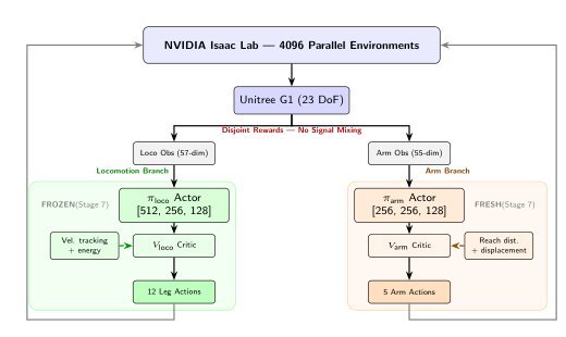 Critic Architecture Matters: Dual vs. Unified Critics for Humanoid Loco-Manipulation Figure 1