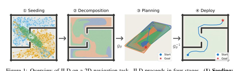 Learning Unions of Convex Sets via Invertible Latent Decomposition for Path Planning Figure 1