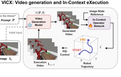 VICX: Generalizable Robot Manipulation via Video Generation and In-Context Operator Network Figure 1