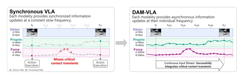 DAM-VLA: Decoupled Asynchronous Multimodal Vision Language Action model Figure 1