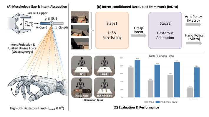 Bridging the Morphology Gap: Adapting VLA Models to Dexterous Manipulation via Intent-Conditioned Fine-Tuning Figure 1