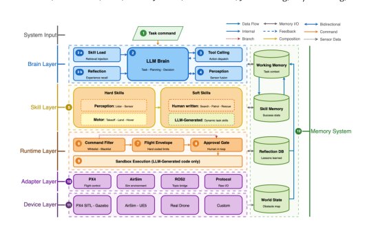 AerialClaw: An Open-Source Framework for LLM-Driven Autonomous Aerial Agents Figure 1