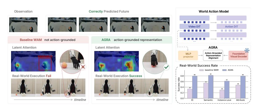 Making Foresight Actionable: Repurposing Representation Alignment in World Action Models Figure 1