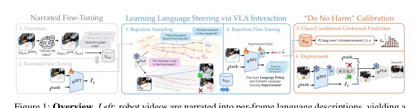 Learning What to Say to Your VLA: Mostly Harmless Vision Language Action Model Steering Figure 1