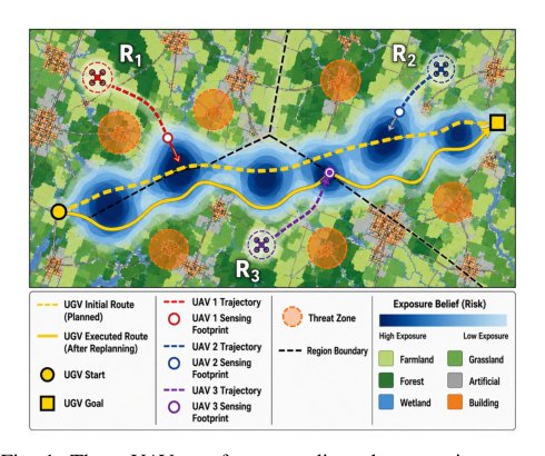 UGV-Conditioned Multi-UAV Informative Planning on a Shared Exposure Belief Figure 1