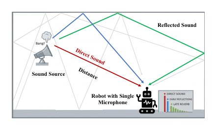 Fast-SDE: Efficient Single-Microphone Sound Source Distance Estimation in Reverberant Environments Figure 1