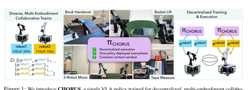 CHORUS: Decentralized Multi-Embodiment Collaboration with One VLA Policy Figure 1