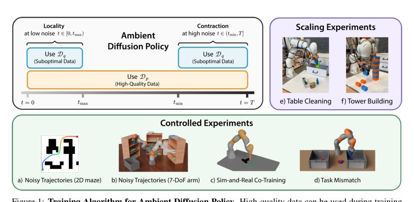Ambient Diffusion Policy: Imitation Learning from Suboptimal Data in Robotics Figure 1