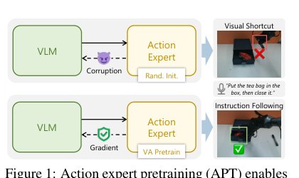 APT: Action Expert Pretraining Improves Instruction Generalization of Vision-Language-Action Policies Figure 1