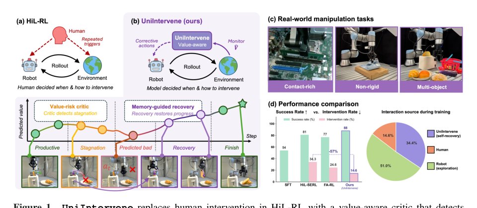 UniIntervene: Agentic Intervention for Efficient Real-World Reinforcement Learning Figure 1