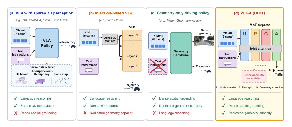 VLGA: Vision-Language-Geometry-Action Models for Autonomous Driving Figure 1