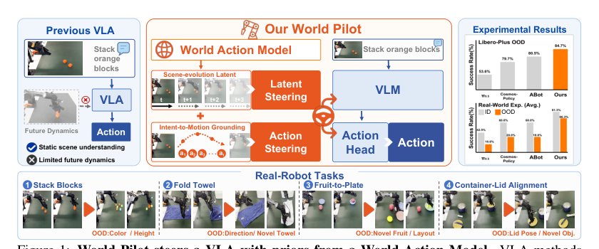 World Pilot: Steering Vision-Language-Action Models with World-Action Priors Figure 1
