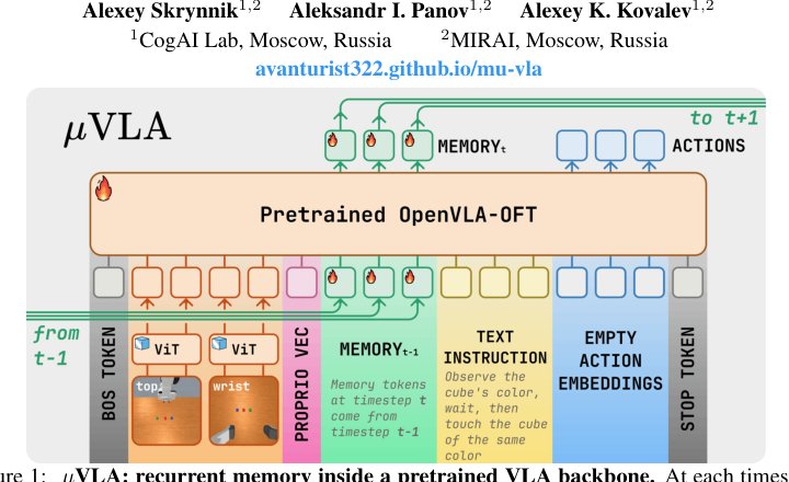 $μ$VLA: On Recurrent Memory for Partially Observable Manipulation in VLA Models Figure 1