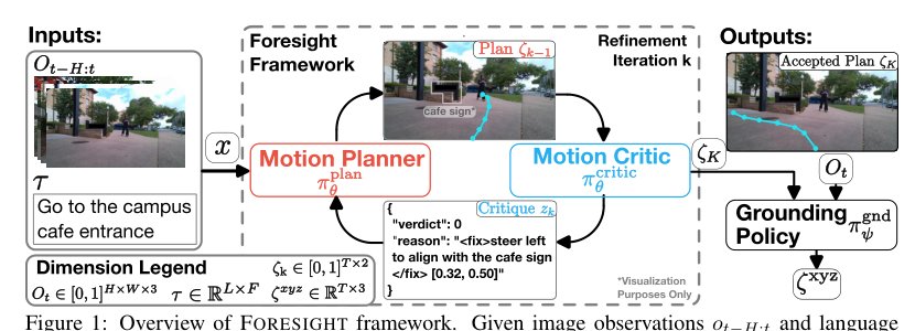Foresight: Iterative Reasoning About Clues that Matter for Navigation Figure 1