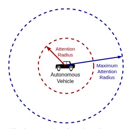 DARRMS -- An Efficient Algorithm for Dynamic Attention Radius in Resource-Constrained Multi-Agent Systems Figure 1