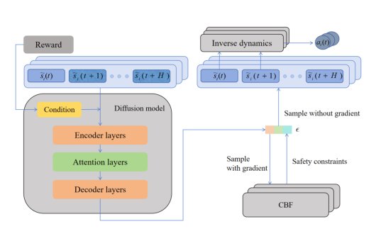 Individual Control Barrier Functions-Guided Diffusion Model for Safe Offline Multi-Agent Reinforcement Learning Figure 1