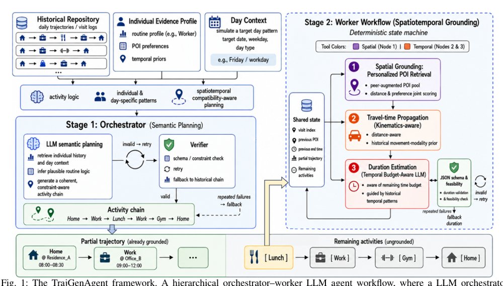 TrajGenAgent: A Hierarchical LLM Agent for Human Mobility Trajectory Generation Figure 1