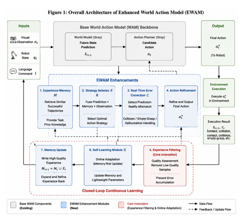 EWAM: An Enhanced World Action Model for Closed-Loop Online Adaptation in Embodied Intelligence Figure 1