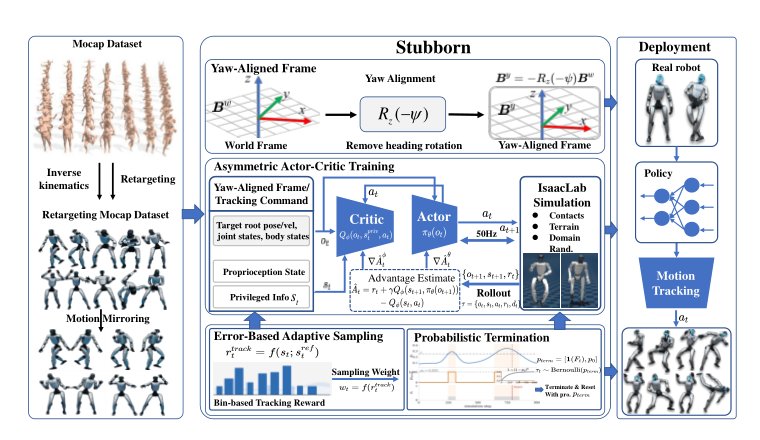 Stubborn: A Streamlined and Unified Reinforcement Learning Framework for Robust Motion Tracking and Fall Recovery for Humanoids Figure 1