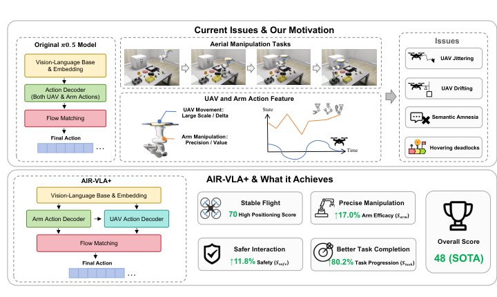 AIR-VLA+: Decoupling Movement and Manipulation via Cascaded Dual-Action Decoders with Asymmetric MoE for Aerial Robots Figure 1