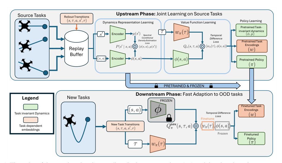 Learning to Adapt: Representation-Based Reinforcement Learning for Multi-Task Skill Transfer Figure 1