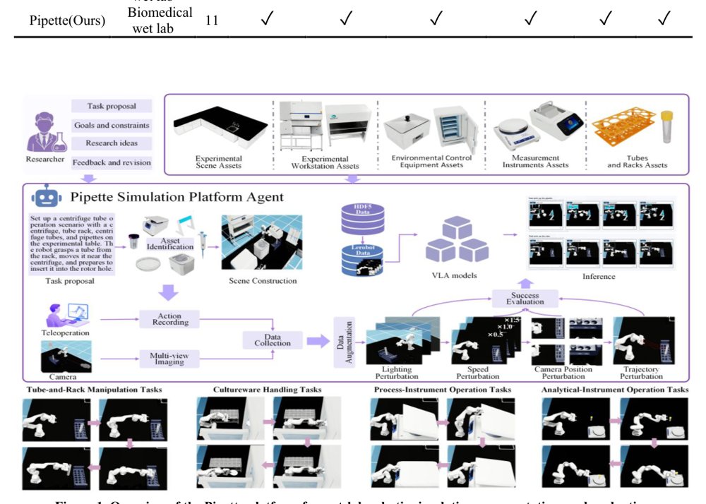 An Embodied Simulation Platform, Benchmark, and Data-Efficient Augmentation Framework for Wet-Lab Robotics Figure 1