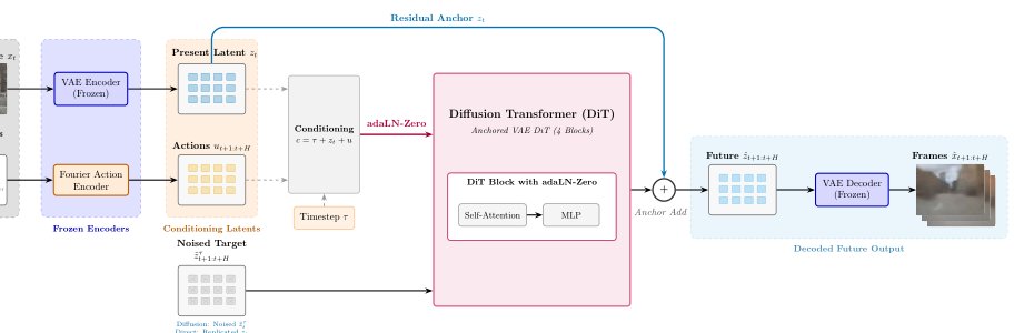 Diffusion Transformer World-Action Model for AV Scene Prediction Figure 1