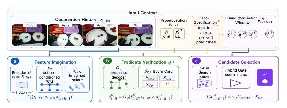EA-WM: Event-Aware World Models with Task-Specification Grounding for Long-Horizon Manipulation Figure 1