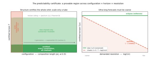 Scale Buys Interpolation, Structure Buys a Horizon: Certified Predictability for Equivariant World Models Figure 1